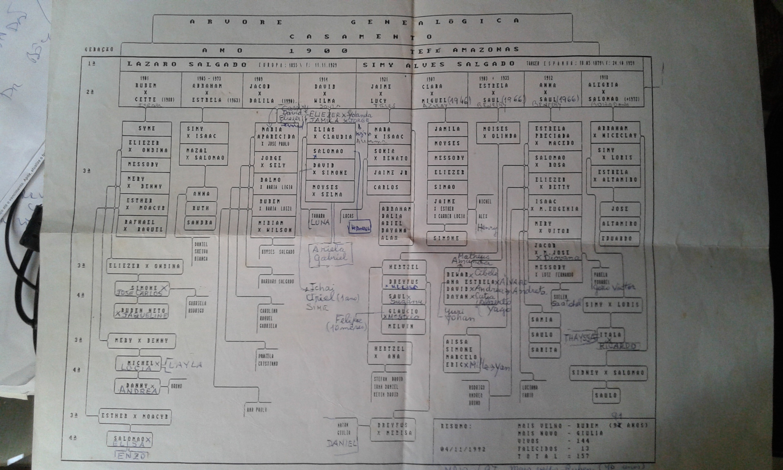 Árvore Genealógica